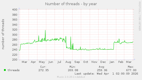 Number of threads